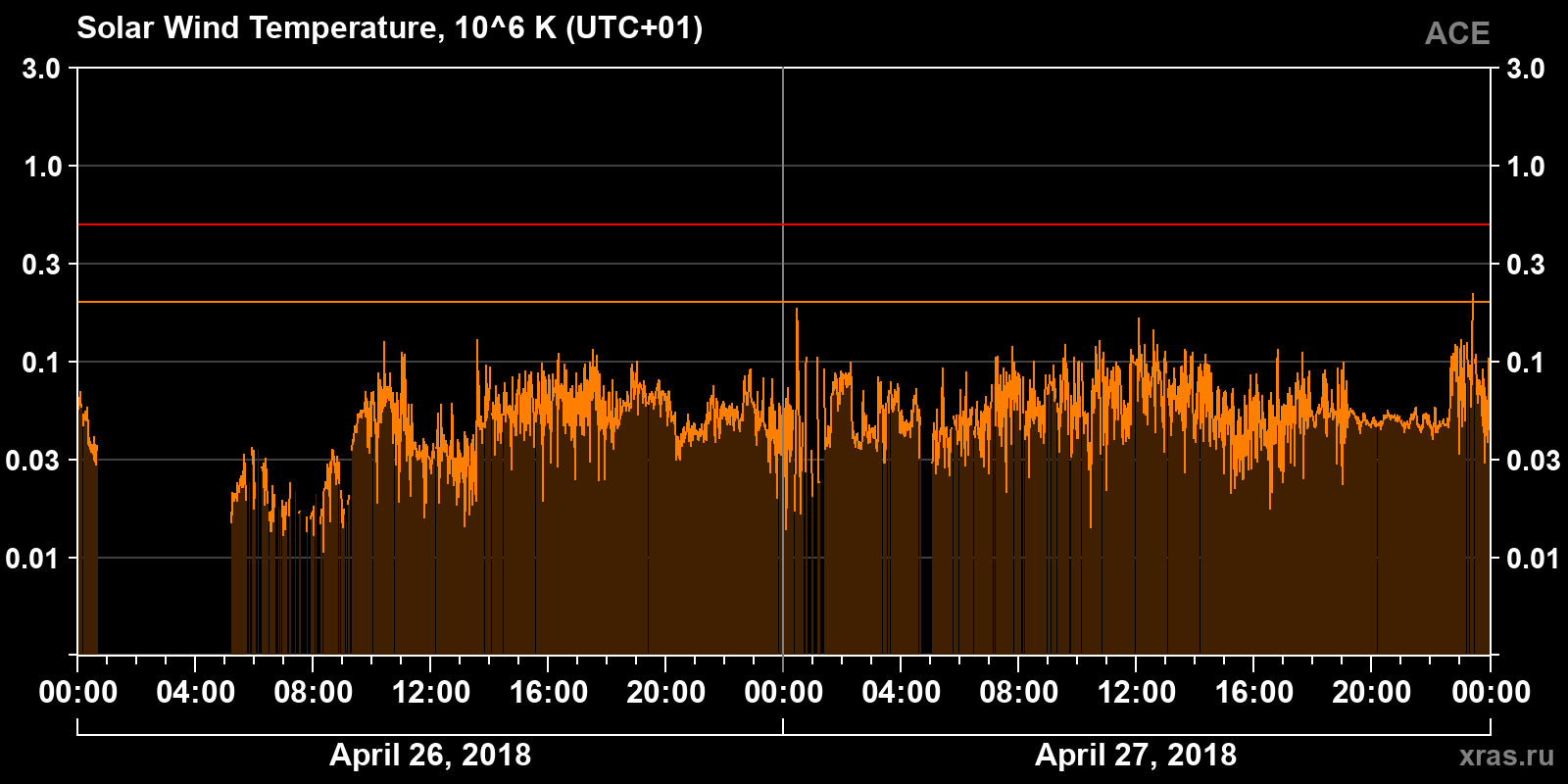 Solar wind temperature