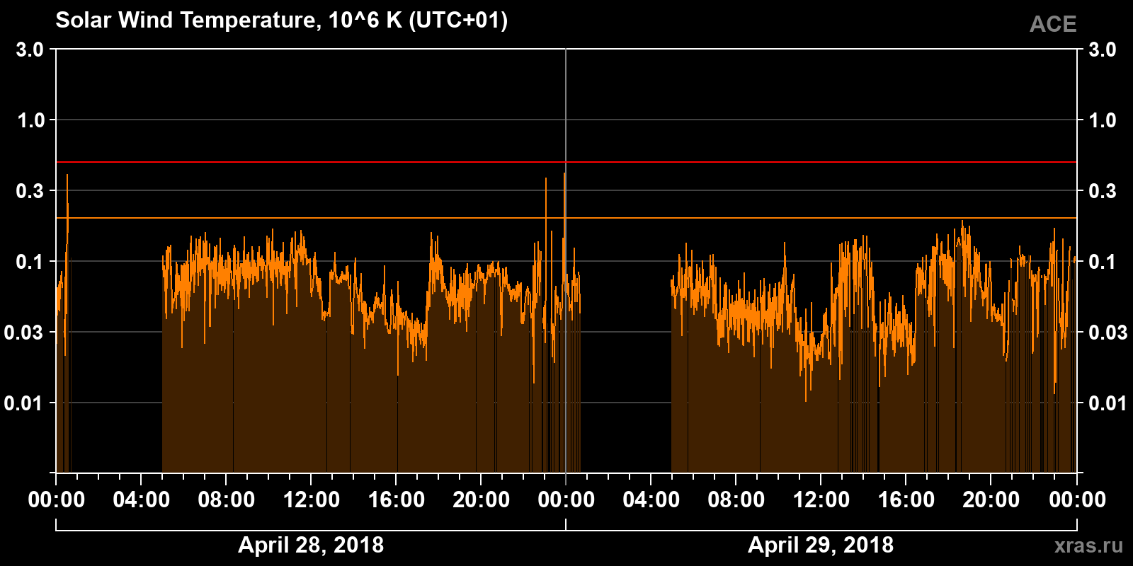Solar wind temperature