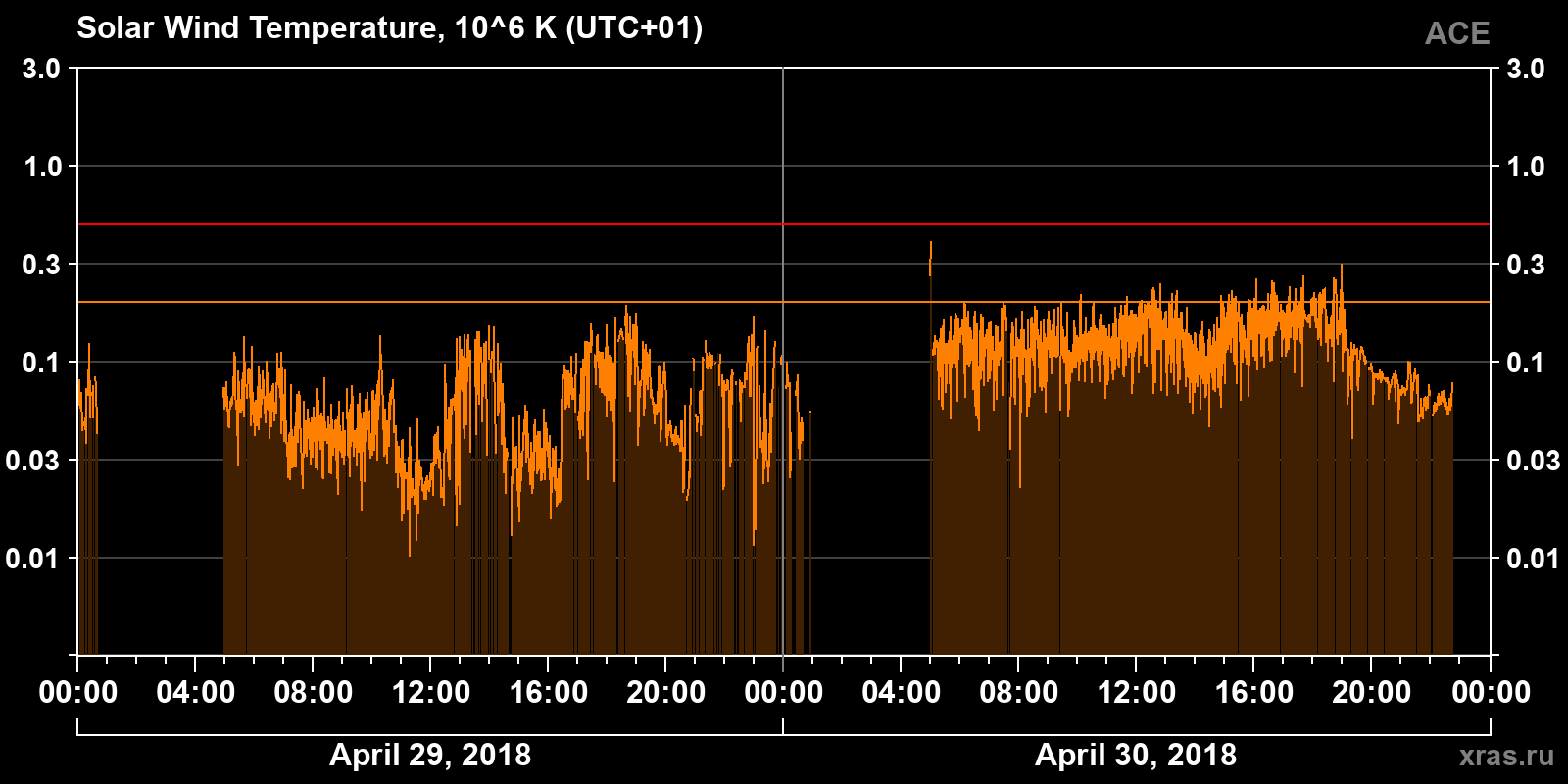Solar wind temperature