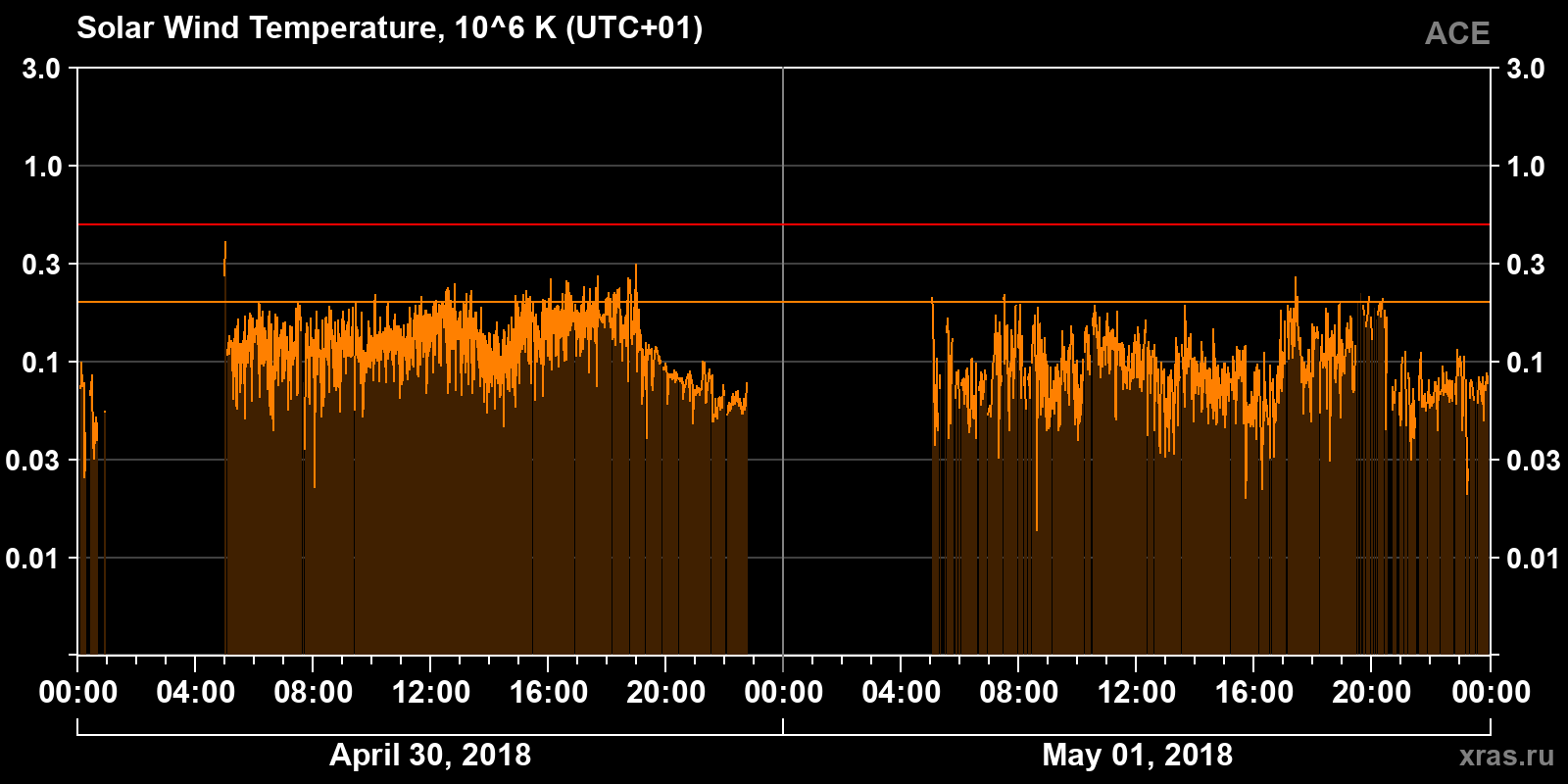 Solar wind temperature