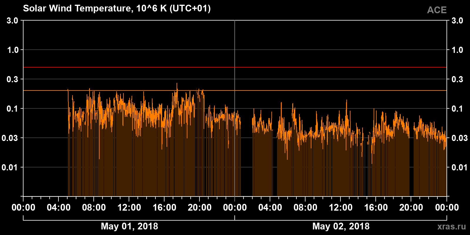 Solar wind temperature