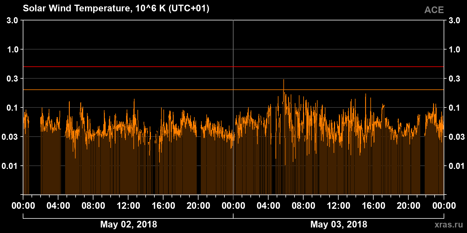 Solar wind temperature