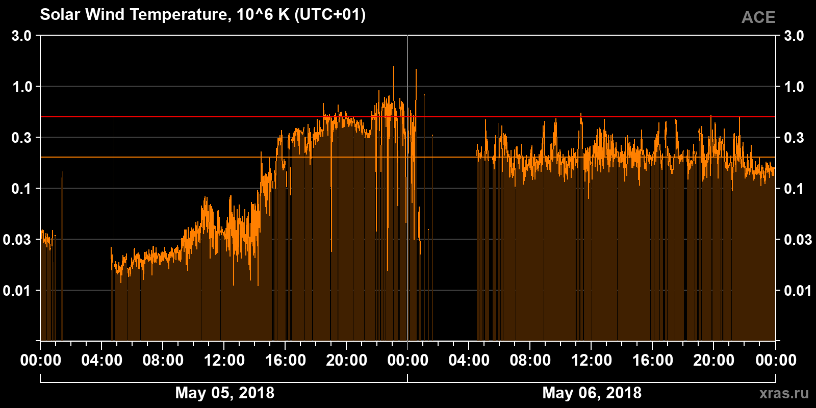 Solar wind temperature