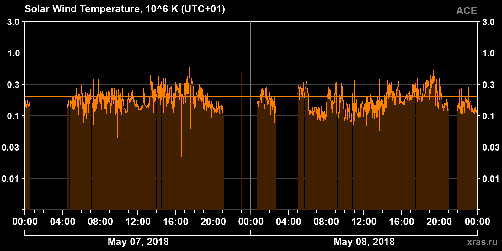 Solar wind temperature