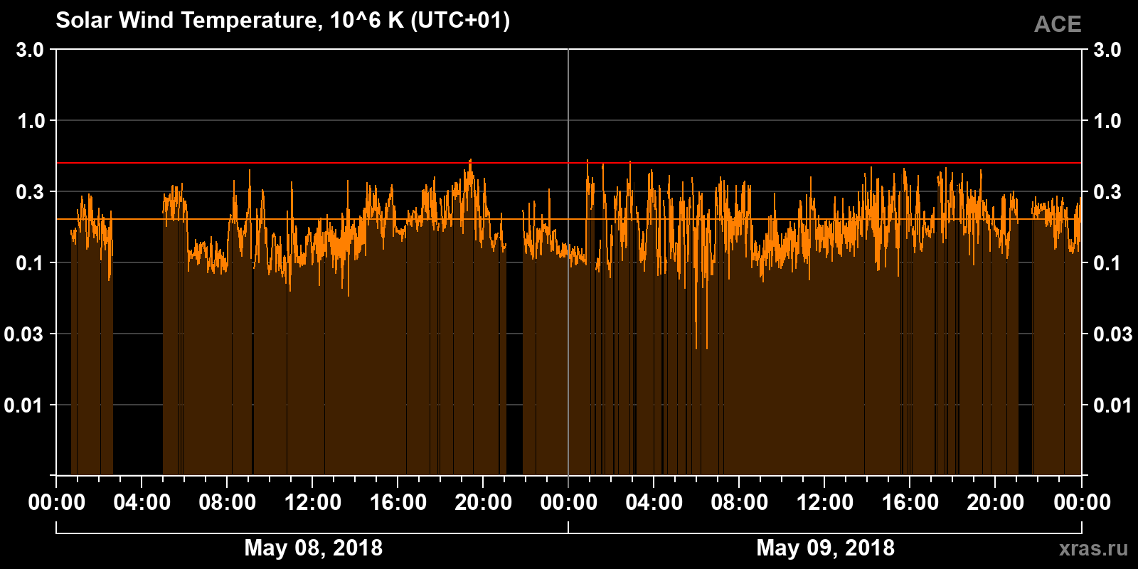Solar wind temperature