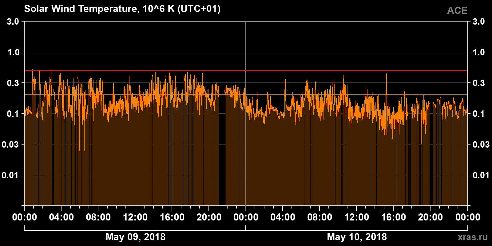 Solar wind temperature