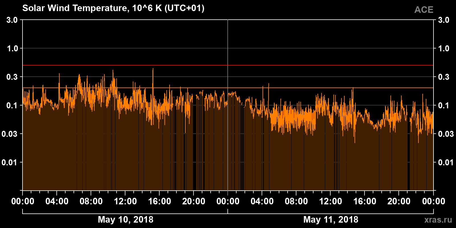Solar wind temperature