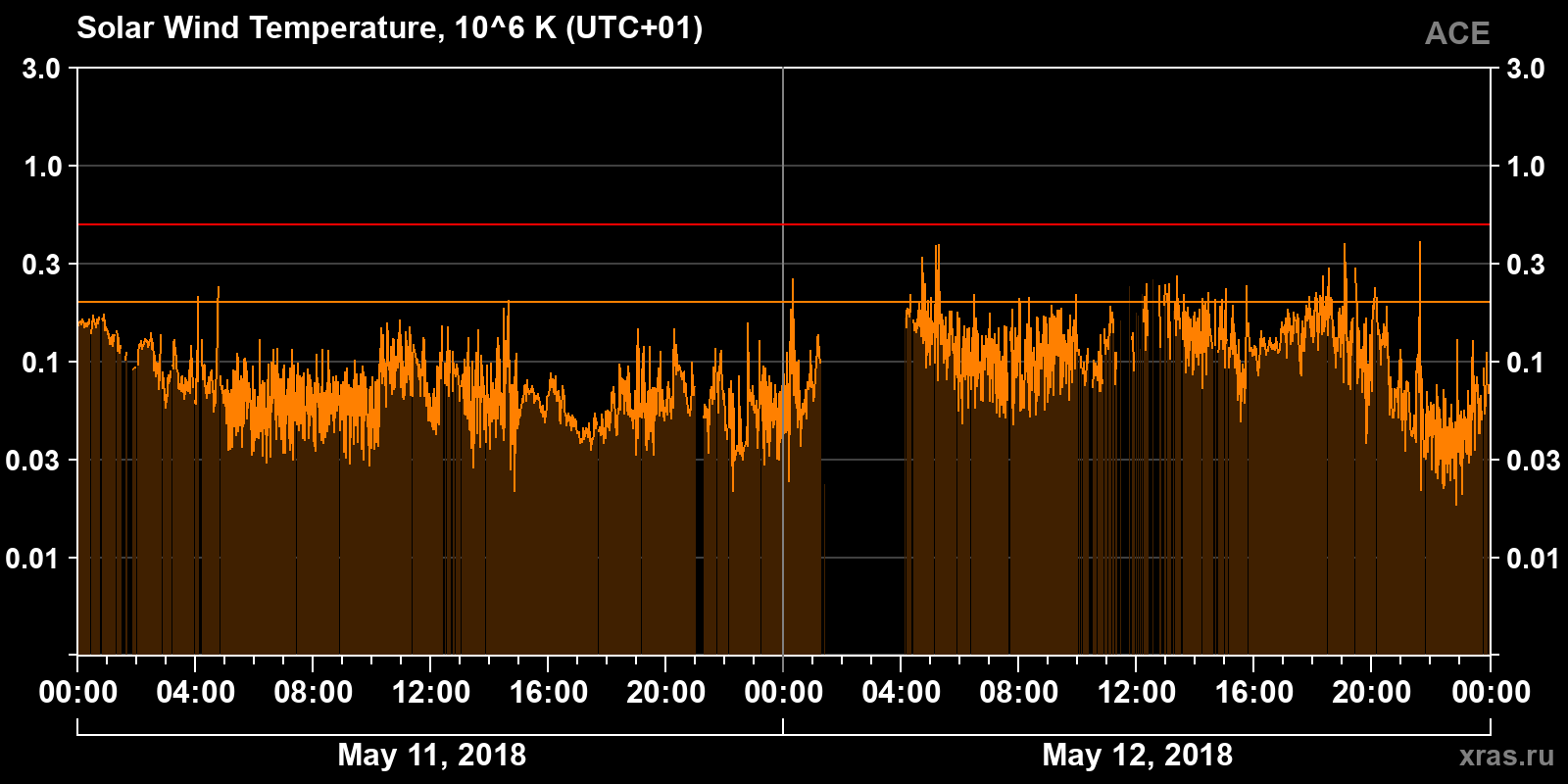 Solar wind temperature