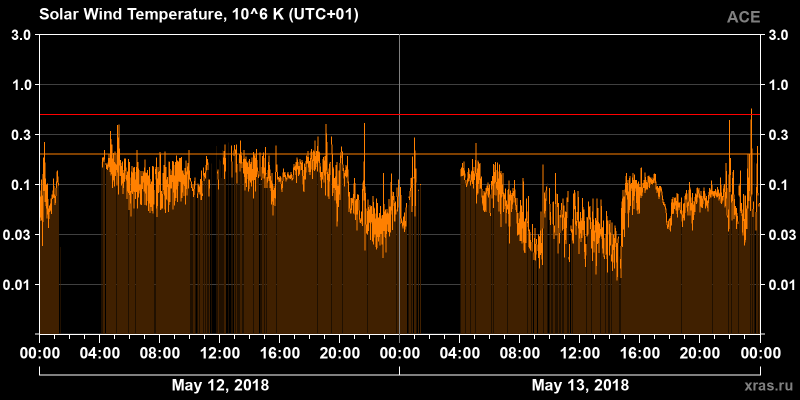 Solar wind temperature
