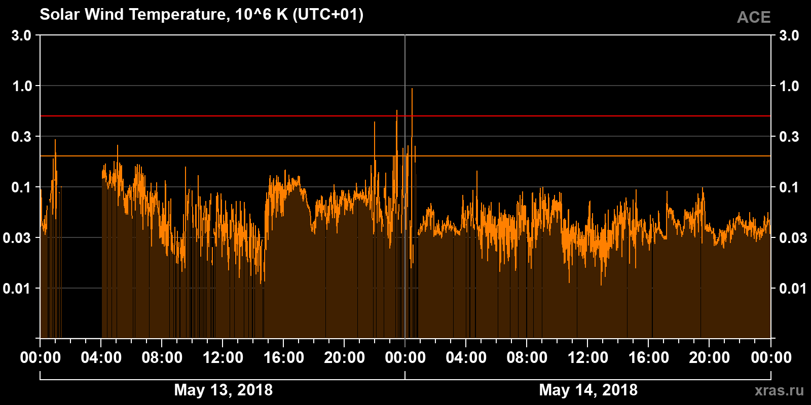 Solar wind temperature