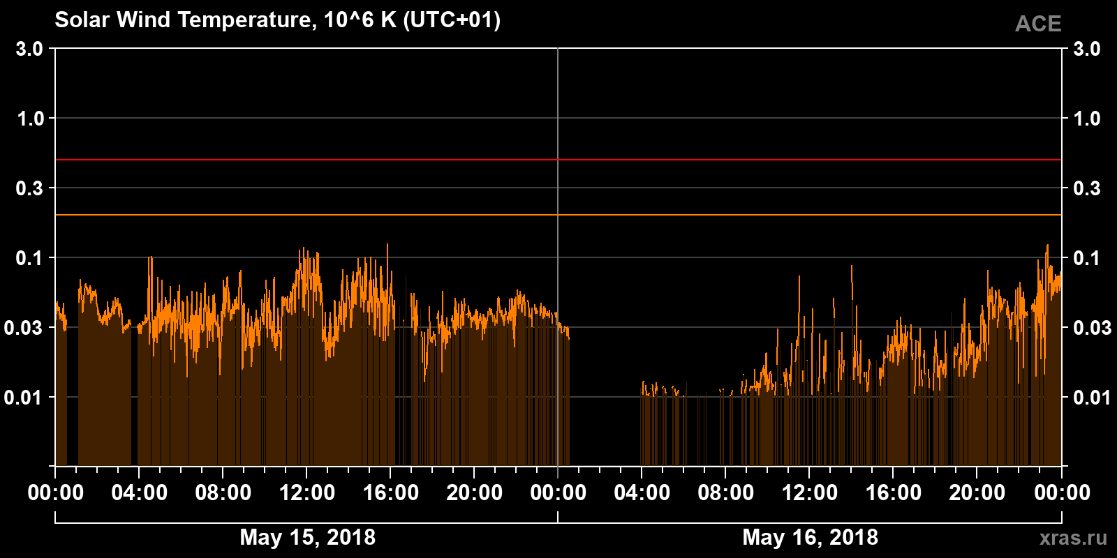 Solar wind temperature