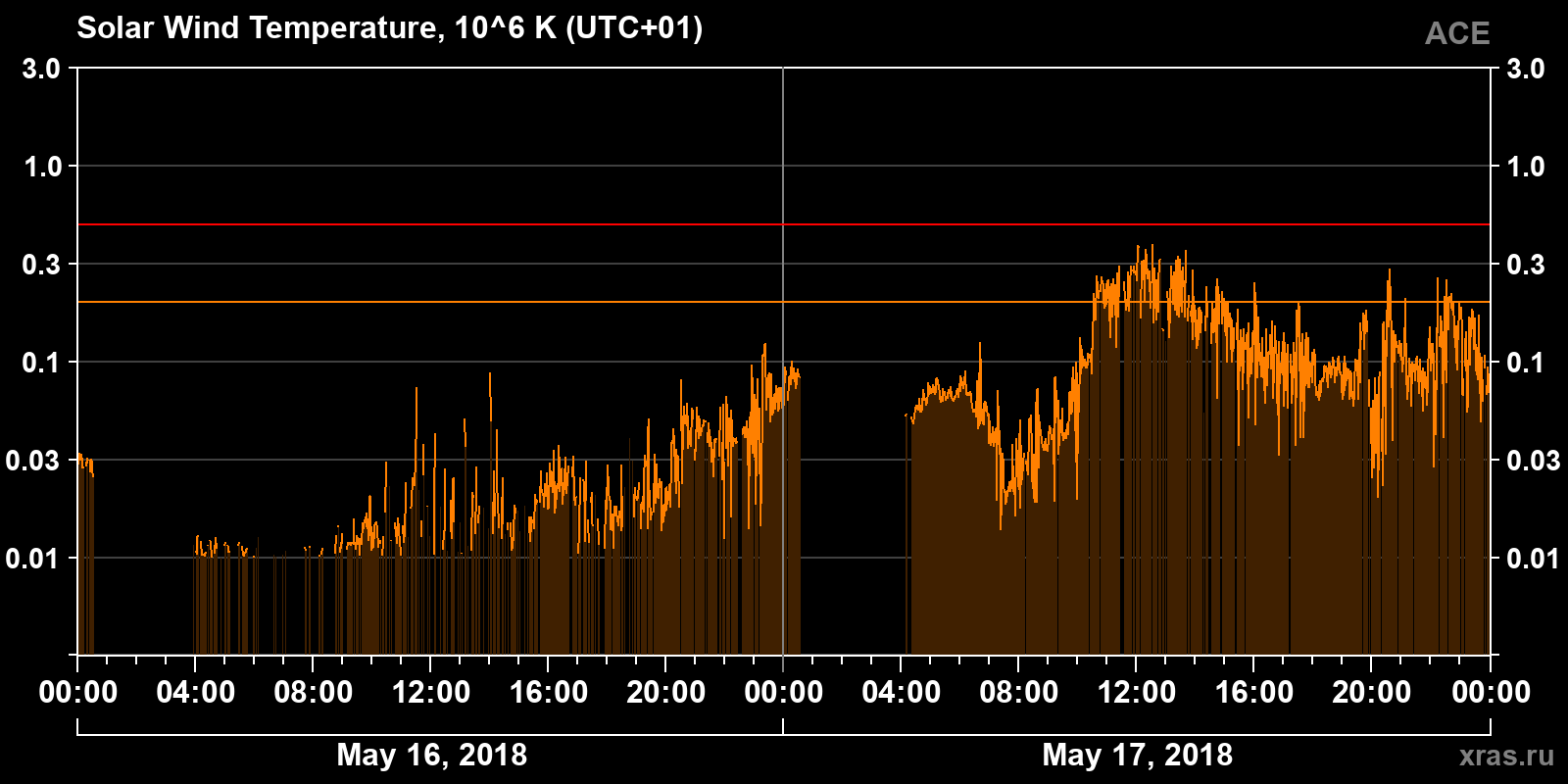 Solar wind temperature