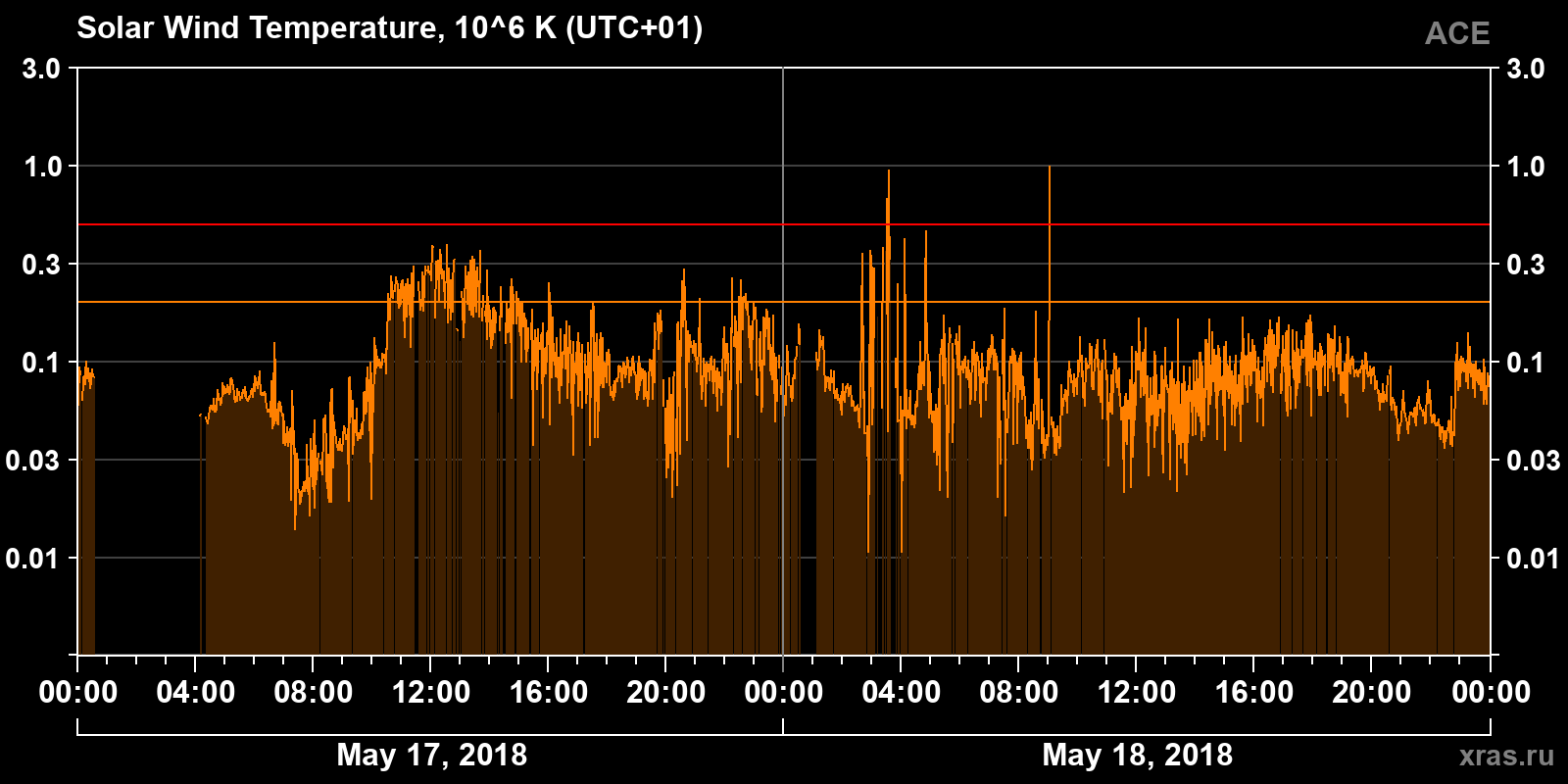 Solar wind temperature