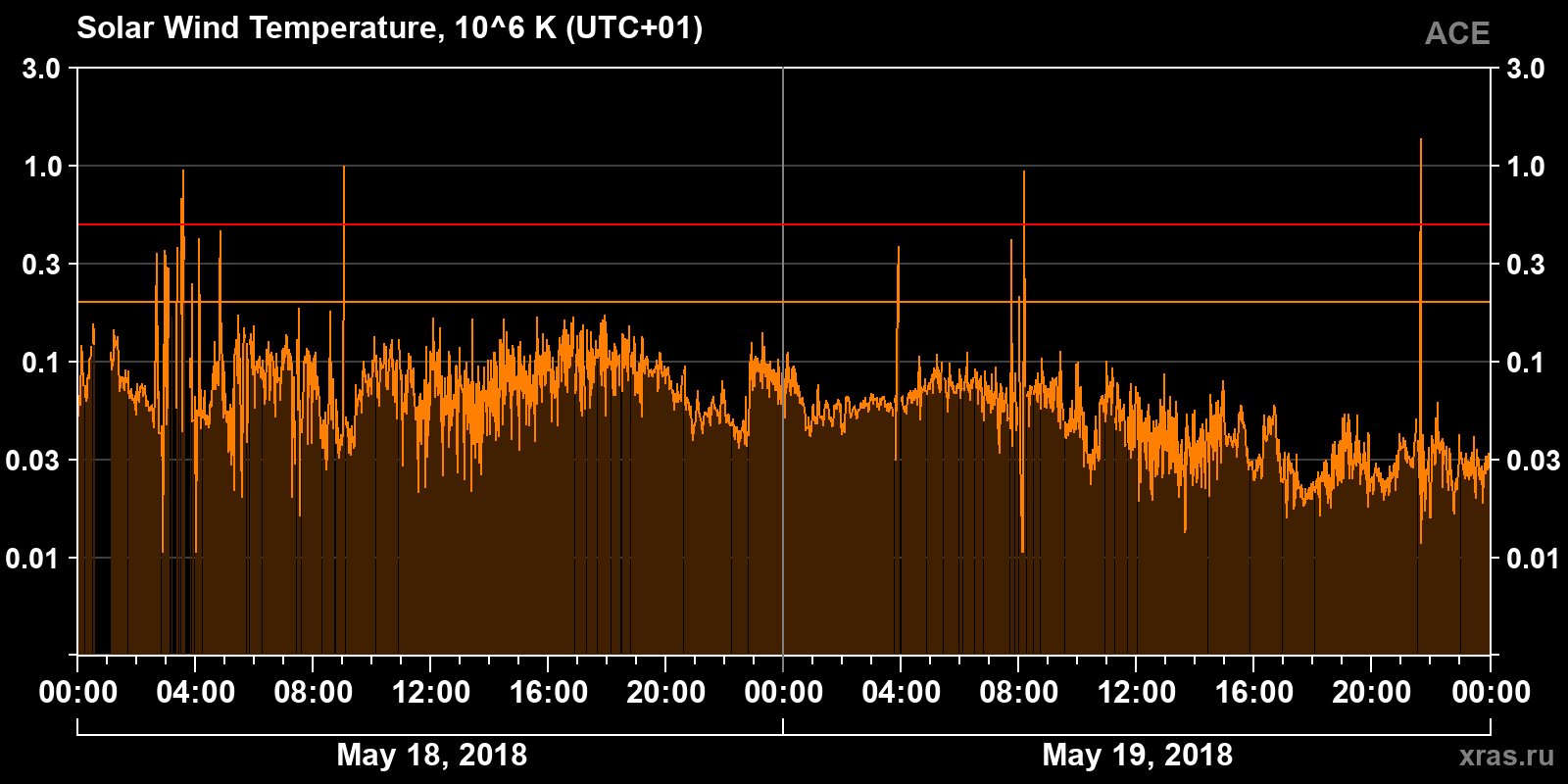 Solar wind temperature