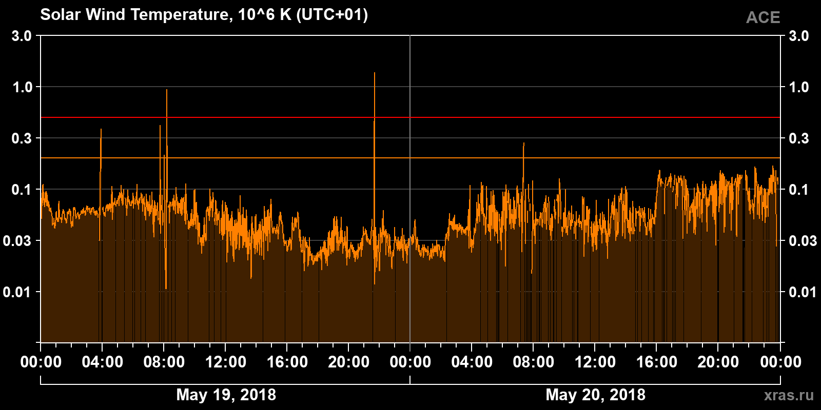 Solar wind temperature
