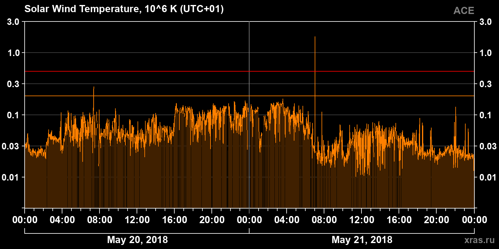 Solar wind temperature