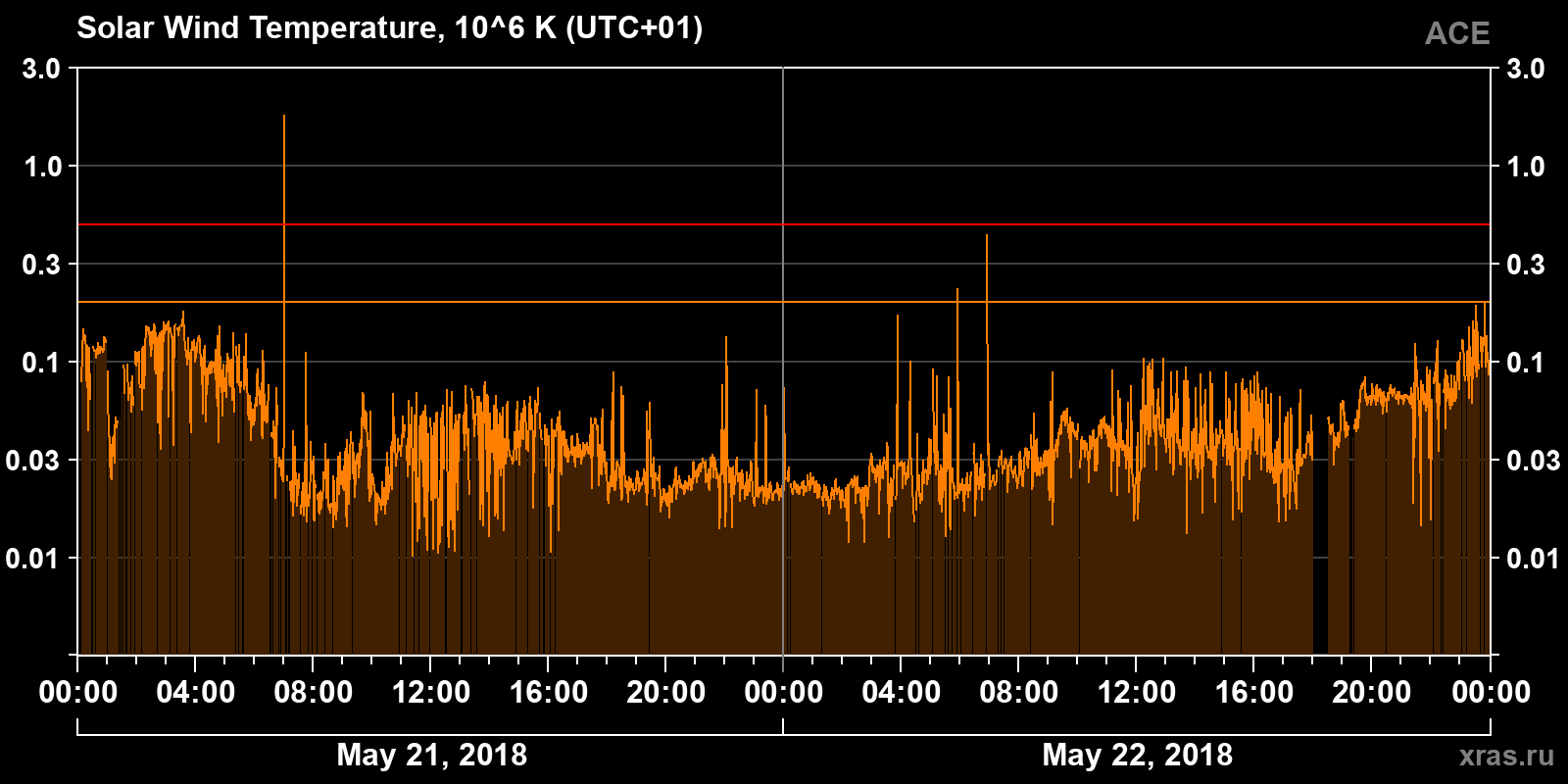 Solar wind temperature