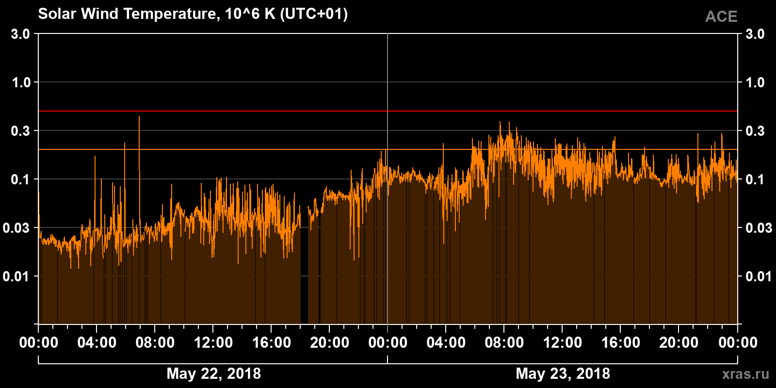 Solar wind temperature