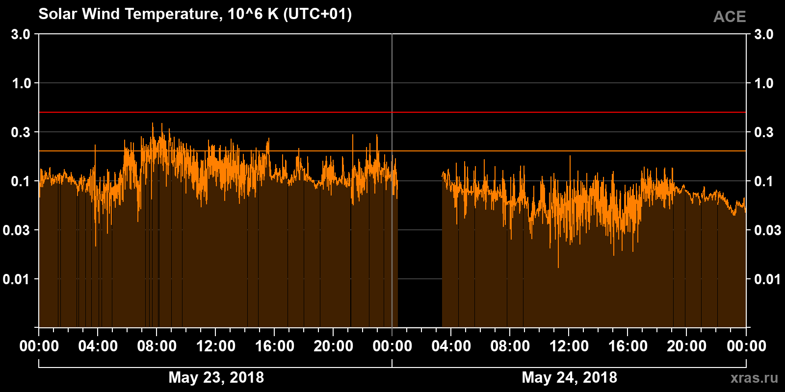 Solar wind temperature