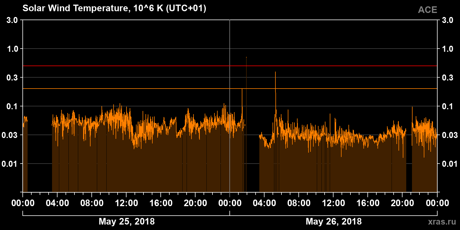 Solar wind temperature