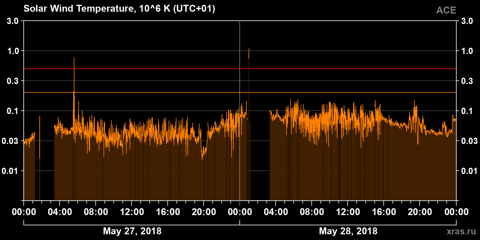 Solar wind temperature
