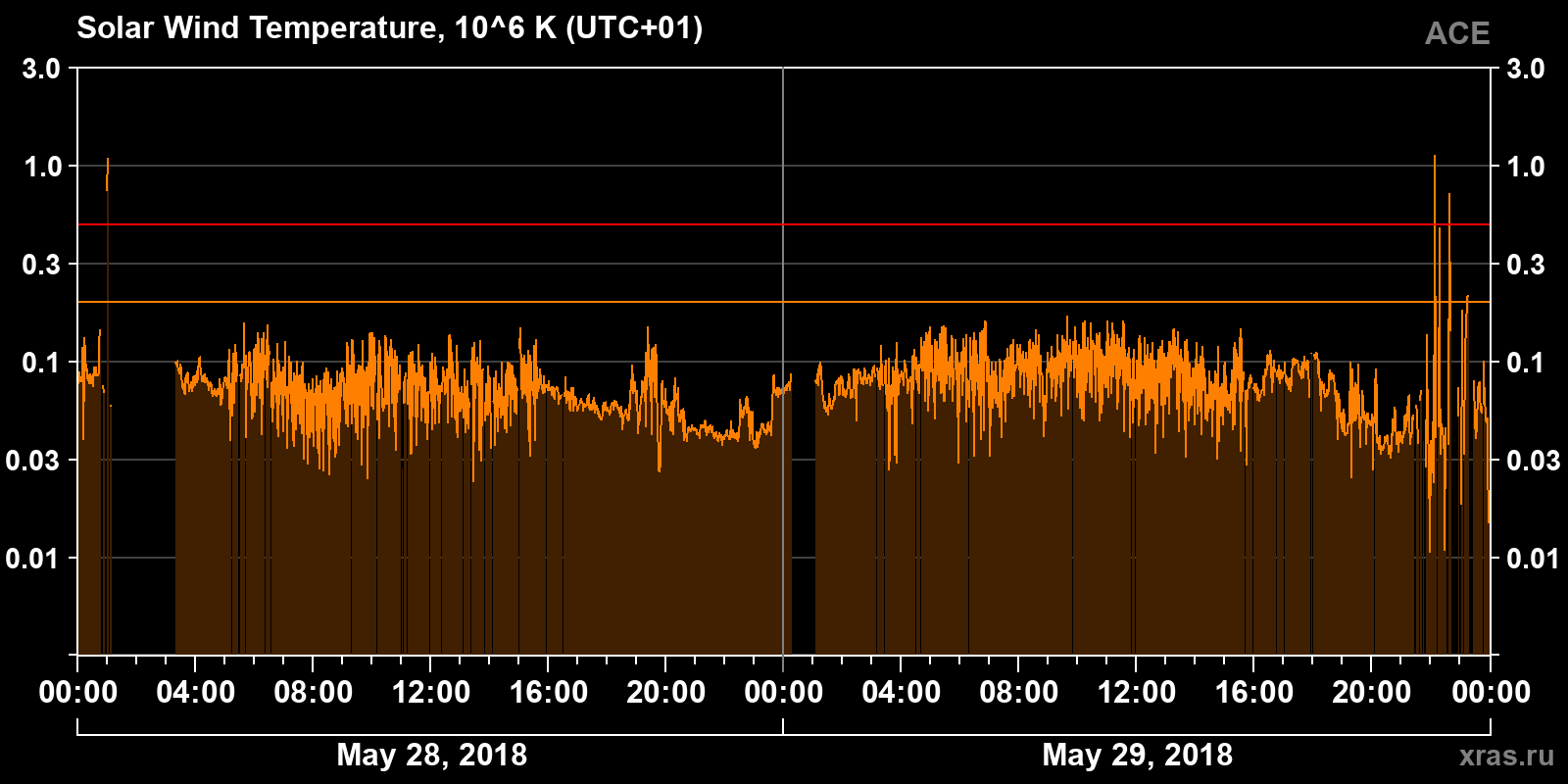 Solar wind temperature