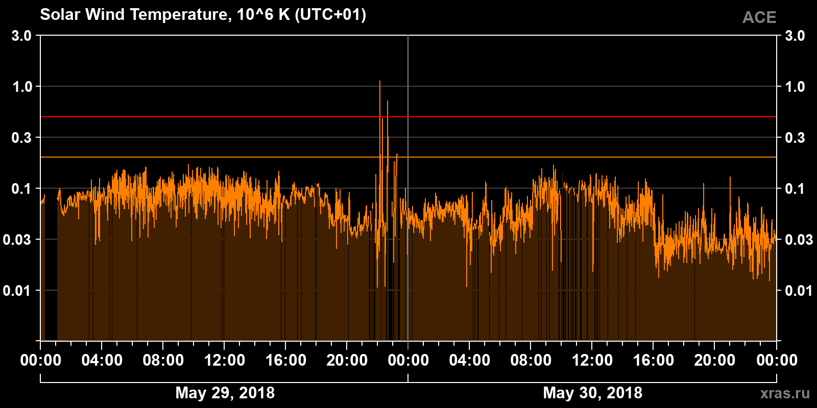 Solar wind temperature