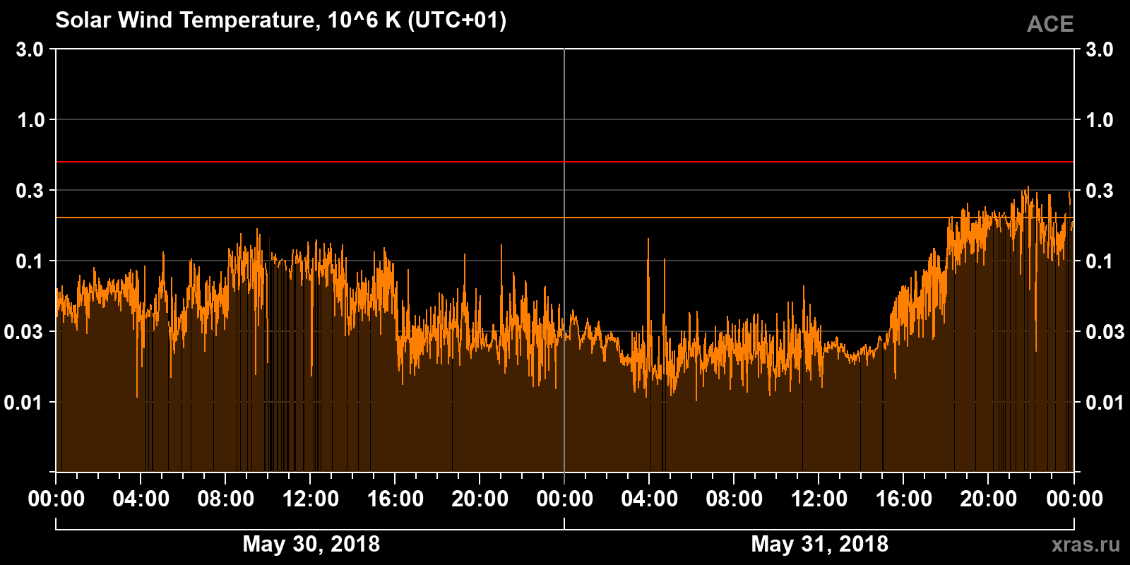 Solar wind temperature