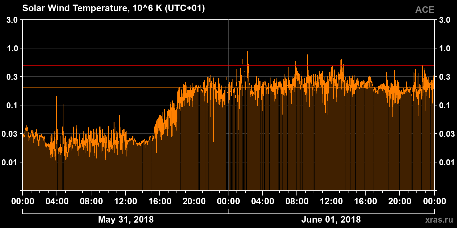 Solar wind temperature