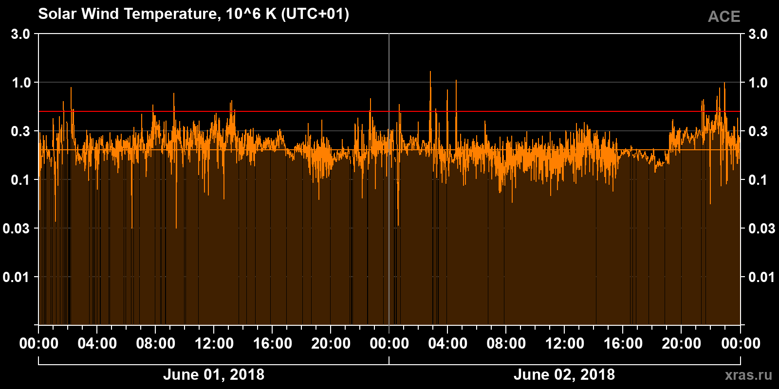 Solar wind temperature