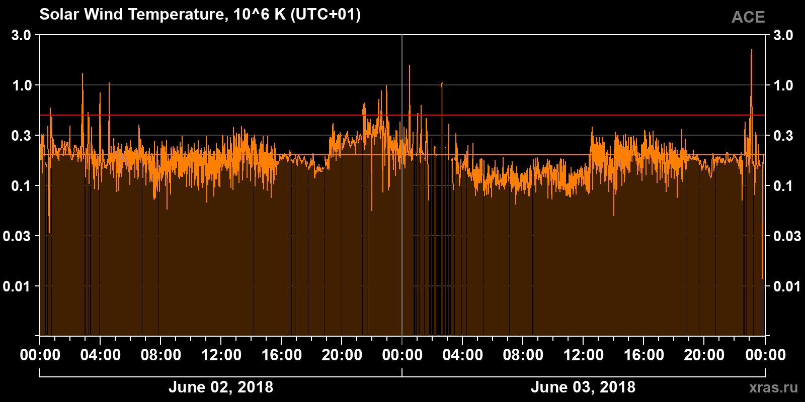 Solar wind temperature