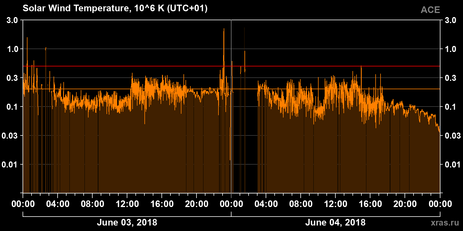 Solar wind temperature