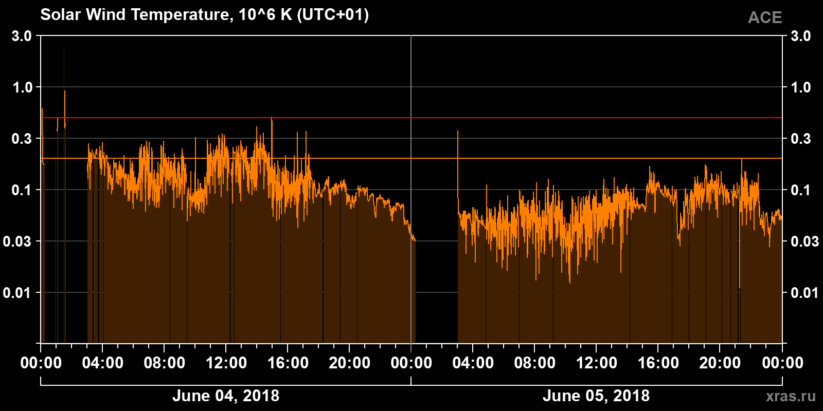 Solar wind temperature