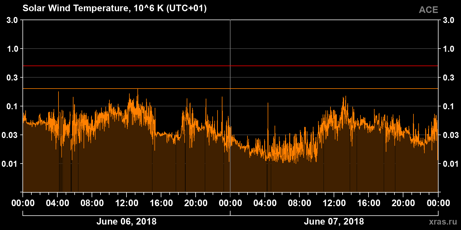 Solar wind temperature