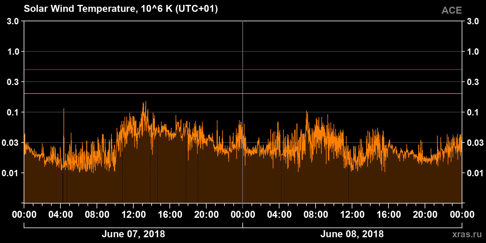 Solar wind temperature