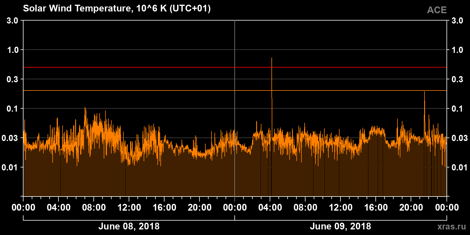 Solar wind temperature