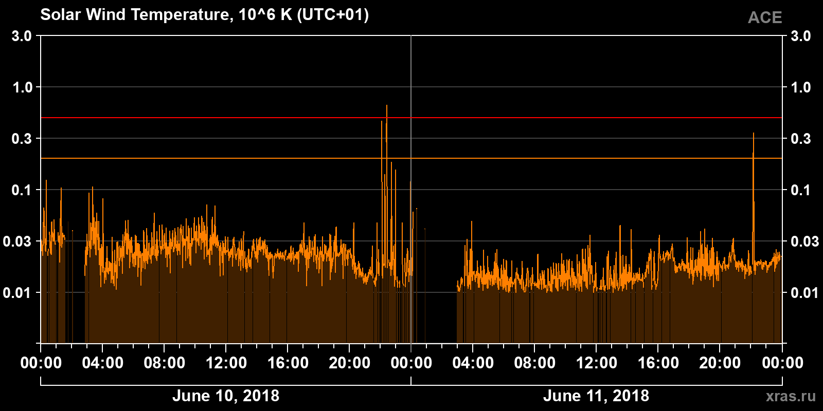 Solar wind temperature