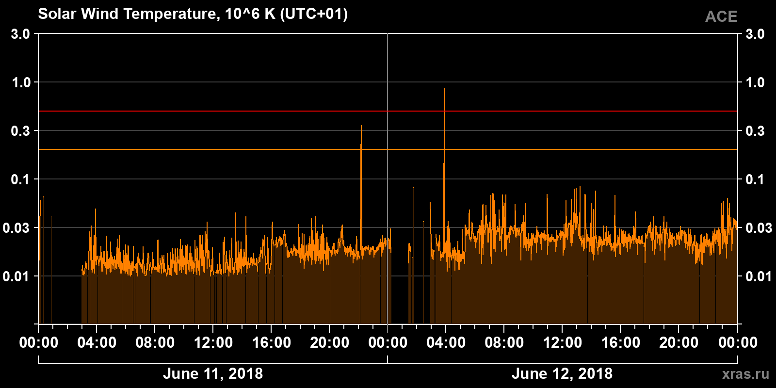 Solar wind temperature