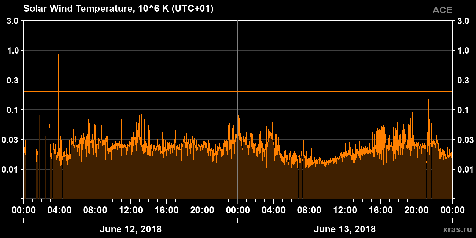 Solar wind temperature