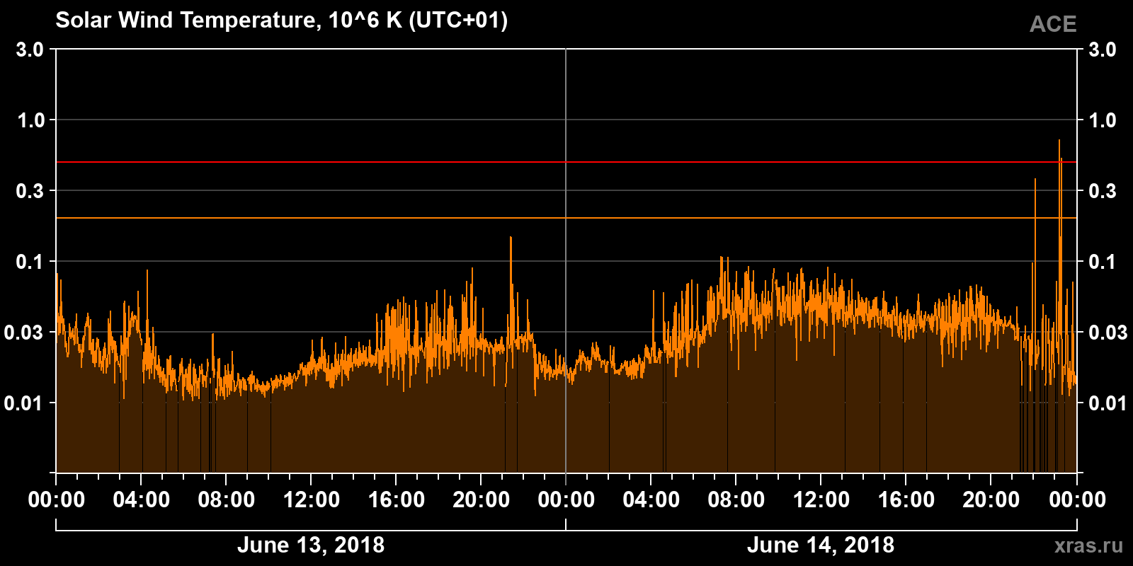 Solar wind temperature