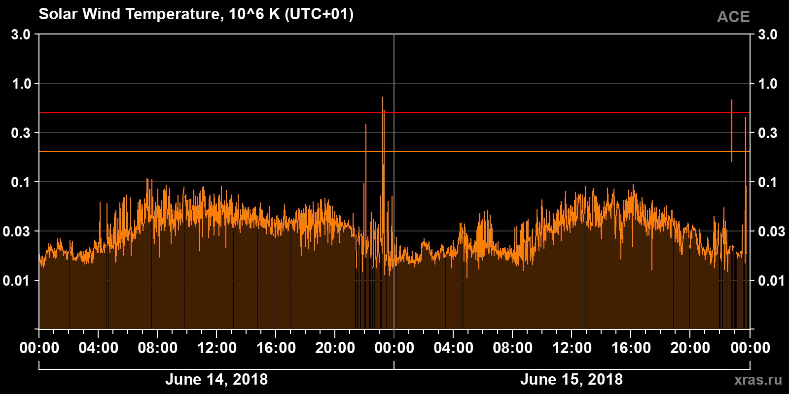 Solar wind temperature