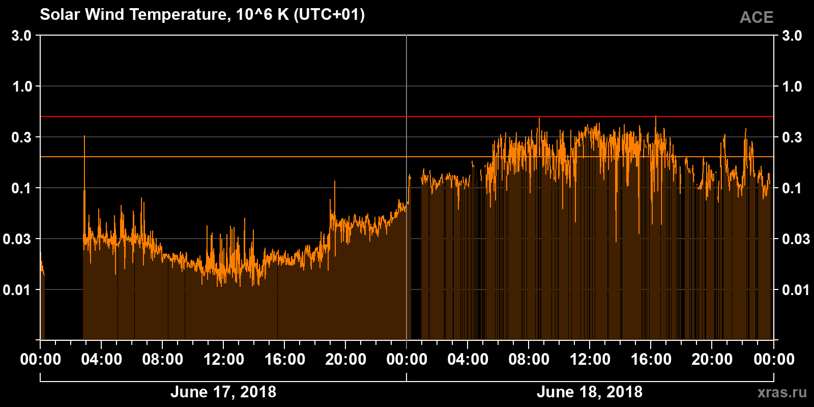 Solar wind temperature