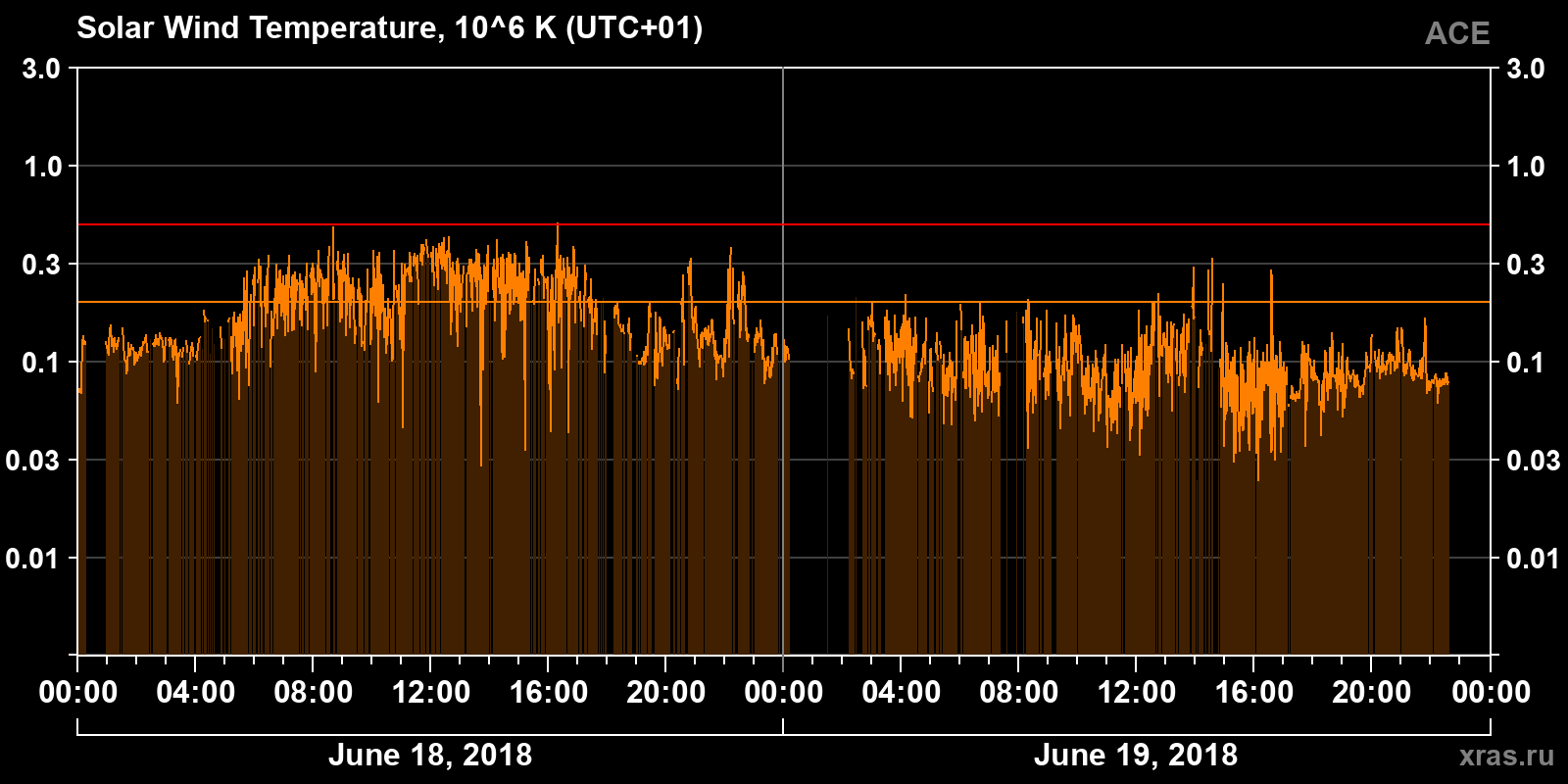Solar wind temperature