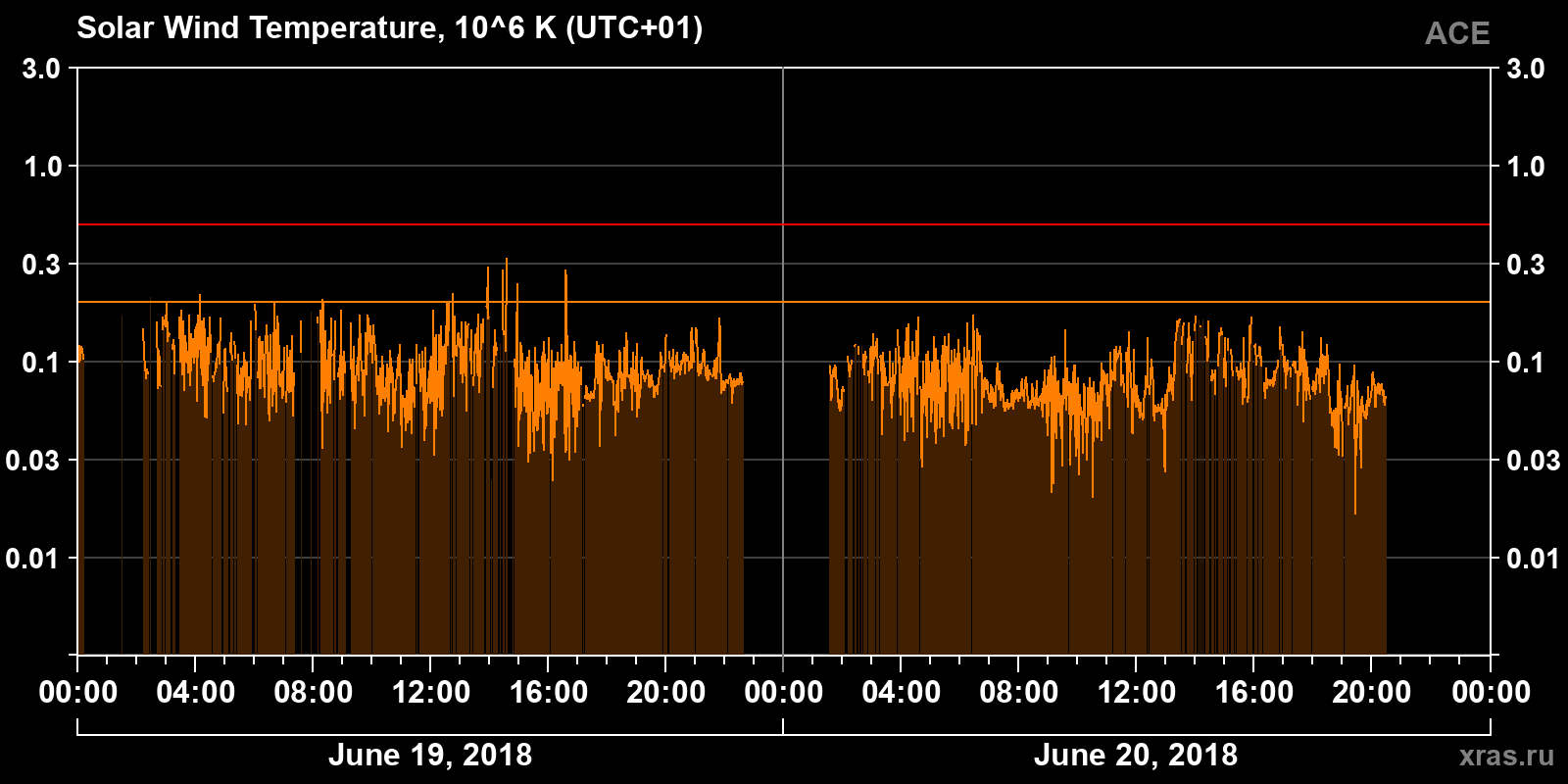 Solar wind temperature
