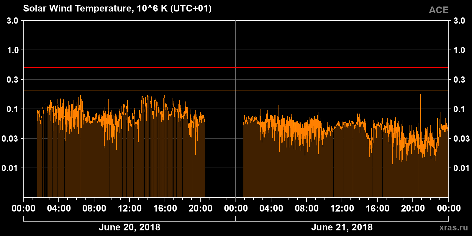 Solar wind temperature