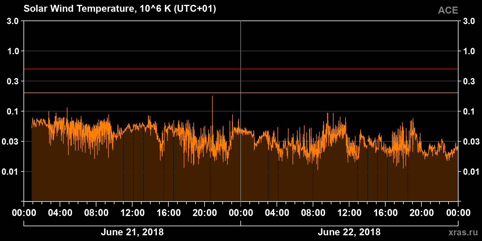 Solar wind temperature