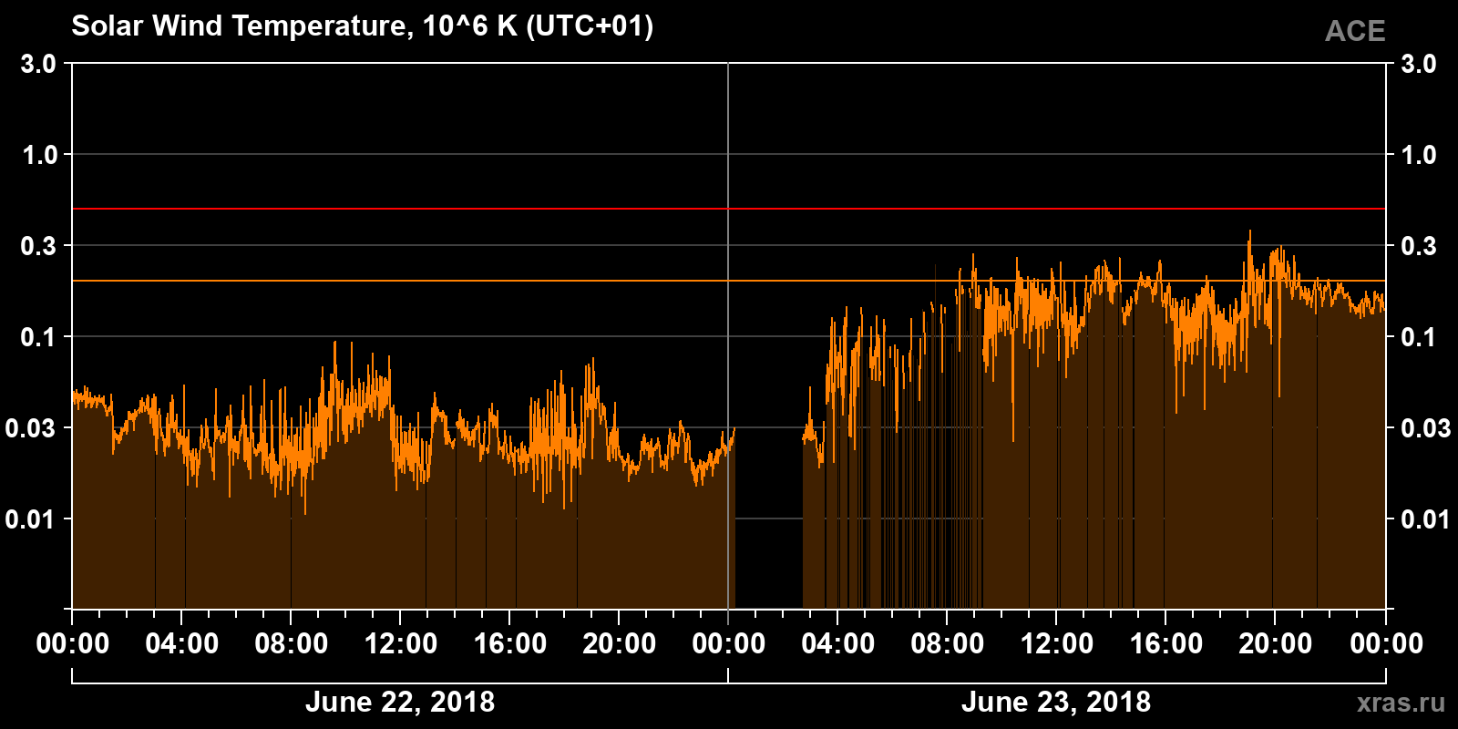 Solar wind temperature