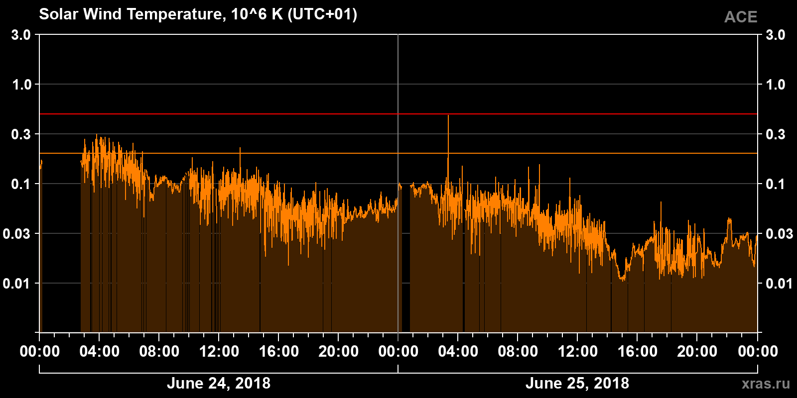 Solar wind temperature