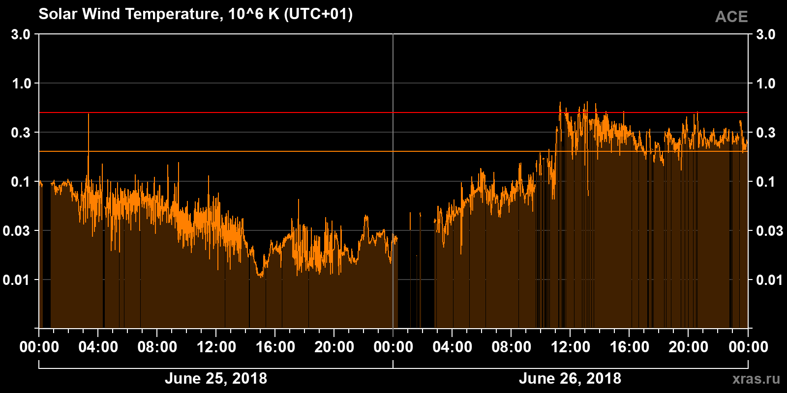 Solar wind temperature