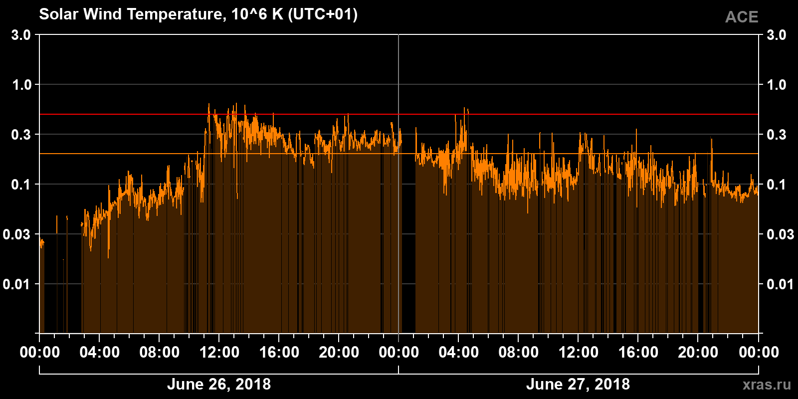 Solar wind temperature